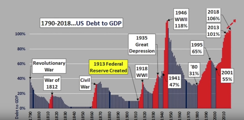1790 US Debt to GDP